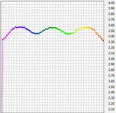 Performance – GaN on 6 inch AlN Sputtered PSS