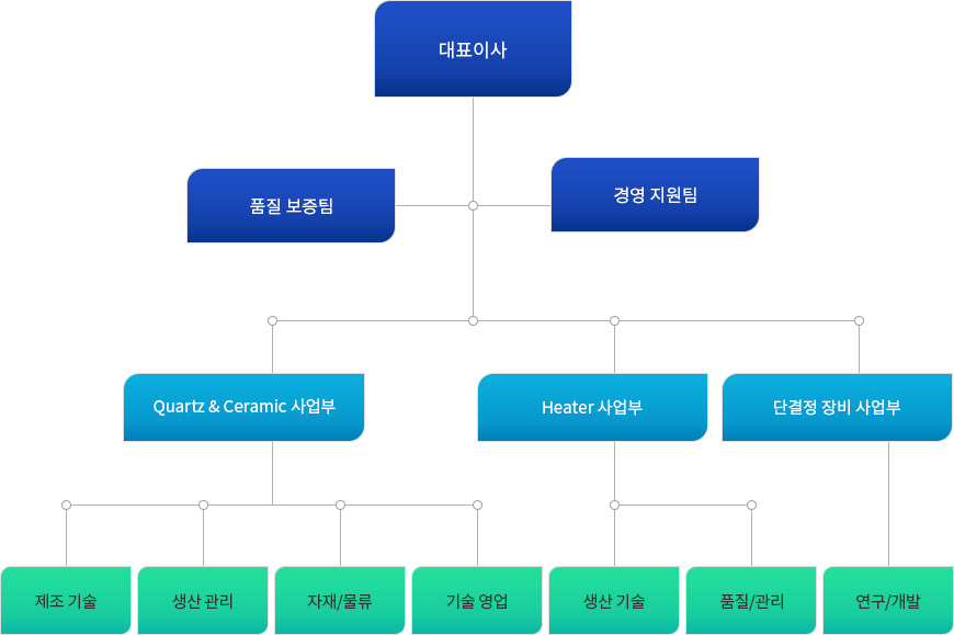 조직도